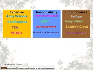 UNCLASSIFIED  Page 9
The Soldier as a profession
Expertise Responsibility Corporateness
Army Schools
Army Values
Soldier's Creed
WTBDs
APFT
FTXs
Uniform
Certifications
Oath of Enlistment
War Deployment
Humanitarian Deployment Associations
 
