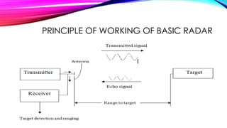 PRINCIPLE OF WORKING OF BASIC RADAR
 