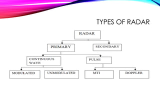 TYPES OF RADAR
 