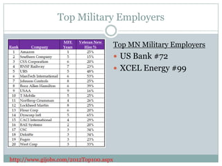 Top Military Employers

                                        Top MN Military Employers
                                         US Bank #72
                                         XCEL Energy #99




http://www.gijobs.com/2012Top100.aspx
 