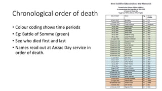 Chronological order of death
• Colour coding shows time periods
• Eg: Battle of Somme (green)
• See who died first and last
• Names read out at Anzac Day service in
order of death.
 