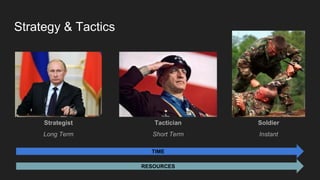Strategy & Tactics
Strategist Tactician Soldier
Long Term Short Term Instant
TIME
RESOURCES
 