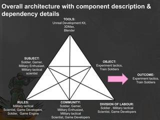Overall architecture with component description &
dependency details
TOOLS:
Unreal Development Kit,
3DMax,
Blender
SUBJECT:
Soldier, Gamer,
Military Enthusiast,
Military tactical
scientist
OBJECT:
Experiment tactics,
Train Soldiers
COMMUNITY:
Soldier, Gamer,
Military Enthusiast,
Military tactical
Scientist, Game Developers
RULES:
Military tactical
Scientist, Game Developers,
Soldier, Game Engine
DIVISION OF LABOUR:
Soldier , Military tactical
Scientist, Game Developers
OUTCOME:
Experiment tactics,
Train Soldiers
 