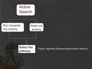 Active
Search
Run towards
the enemy
Seek out
enemy
Select the
pathway
Figure: Algorithm Representation(Active Search)
 