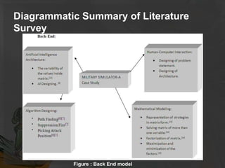 Diagrammatic Summary of Literature
Survey
Figure : Back End model
 
