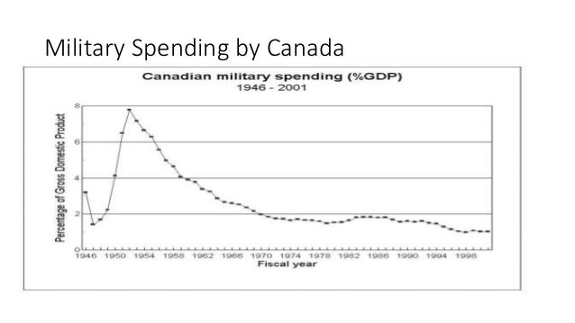 military-spending-for-canada