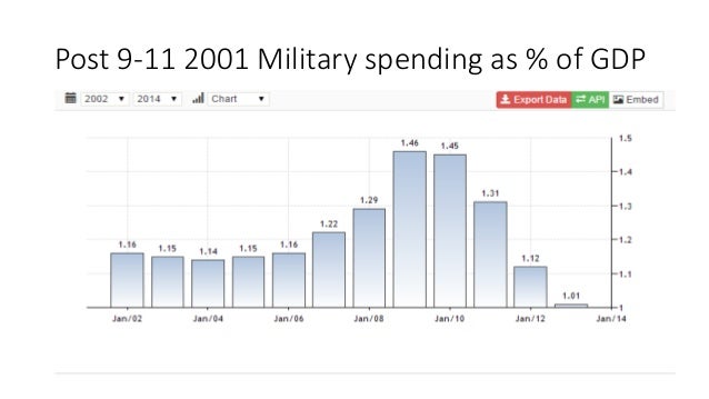 Essay canada military spending