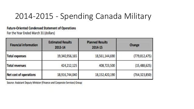 Essay Defense Spending - Words | Bartleby