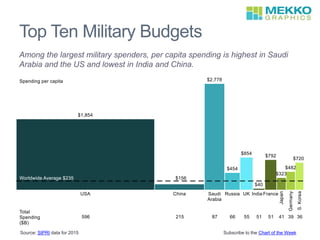 Top Ten Military Budgets
Among the largest military spenders, per capita spending is highest in Saudi
Arabia and the US and lowest in India and China.
Source: SIPRI data for 2015 Subscribe to the Chart of the Week
 