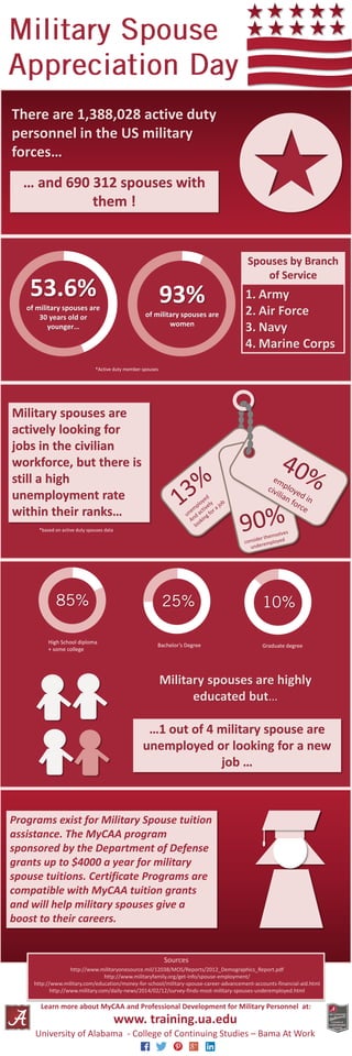 Military spouses are
actively looking for
jobs in the civilian
workforce, but there is
still a high
unemployment rate
within their ranks…
There are 1,388,028 active duty
personnel in the US military
forces…
… and 690 312 spouses with
them !
High School diploma
+ some college
Bachelor’s Degree Graduate degree
Programs exist for Military Spouse tuition
assistance. The MyCAA program
sponsored by the Department of Defense
grants up to $4000 a year for military
spouse tuitions. Certificate Programs are
compatible with MyCAA tuition grants
and will help military spouses give a
boost to their careers.
Military spouses are highly
educated but…
…1 out of 4 military spouse are
unemployed or looking for a new
job …
1. Army
2. Air Force
3. Navy
4. Marine Corps
Spouses by Branch
of Service
Sources
http://www.militaryonesource.mil/12038/MOS/Reports/2012_Demographics_Report.pdf
http://www.militaryfamily.org/get-info/spouse-employment/
http://www.military.com/education/money-for-school/military-spouse-career-advancement-accounts-financial-aid.html
http://www.military.com/daily-news/2014/02/12/survey-finds-most-military-spouses-underemployed.html
Learn more about MyCAA and Professional Development for Military Personnel at:
www. training.ua.edu
University of Alabama - College of Continuing Studies – Bama At Work
*based on active duty spouses data
*Active duty member spouses
53.6%
of military spouses are
30 years old or
younger…
93%
of military spouses are
women
 