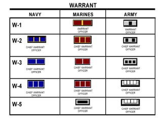 Military staffing | PPT