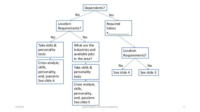 Military to Civilian Decision Tree