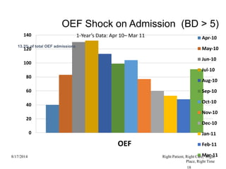 OEF Shock on Admission (BD > 5)
0
20
40
60
80
100
120
140
OEF
Apr-10
May-10
Jun-10
Jul-10
Aug-10
Sep-10
Oct-10
Nov-10
Dec-10
Jan-11
Feb-11
Mar-11
13.3% of total OEF admissions
8/17/2014
18
Right Patient, Right Care, Right
Place, Right Time
1-Year’s Data: Apr 10– Mar 11
 