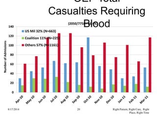 OEF Total
Casualties Requiring
Blood
0
20
40
60
80
100
120
140
NumberofAdmissions
(2050/7758= 26.4%)
US Mil 32% (N=663)
Coalition 11% (N=225)
Others 57% (N=1161)
8/17/2014 20 Right Patient, Right Care, Right
Place, Right Time
 