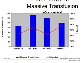 OEF Level III
Massive Transfusion
Survival
70%
75%
80%
85%
90%
95%
100%
0
20
40
60
80
100
120
140
2nd Qtr 10 3nd Qtr 10 4th Qtr 10 1st Qtr 11
%Survival
#MassiveTransfusions
# Massive Transfusions % Survival
8/17/2014 23Right Patient, Right Care, Right
Place, Right Time
 