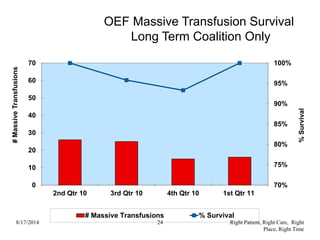 OEF Massive Transfusion Survival
Long Term Coalition Only
70%
75%
80%
85%
90%
95%
100%
0
10
20
30
40
50
60
70
2nd Qtr 10 3rd Qtr 10 4th Qtr 10 1st Qtr 11
%Survival
#MassiveTransfusions
# Massive Transfusions % Survival
8/17/2014 24 Right Patient, Right Care, Right
Place, Right Time
 