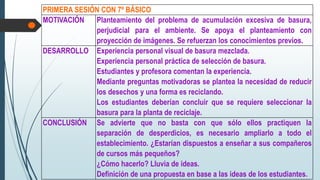 PRIMERA SESIÓN CON 7º BÁSICO
MOTIVACIÓN Planteamiento del problema de acumulación excesiva de basura,
perjudicial para el ambiente. Se apoya el planteamiento con
proyección de imágenes. Se refuerzan los conocimientos previos.
DESARROLLO Experiencia personal visual de basura mezclada.
Experiencia personal práctica de selección de basura.
Estudiantes y profesora comentan la experiencia.
Mediante preguntas motivadoras se plantea la necesidad de reducir
los desechos y una forma es reciclando.
Los estudiantes deberían concluir que se requiere seleccionar la
basura para la planta de reciclaje.
CONCLUSIÓN Se advierte que no basta con que sólo ellos practiquen la
separación de desperdicios, es necesario ampliarlo a todo el
establecimiento. ¿Estarían dispuestos a enseñar a sus compañeros
de cursos más pequeños?
¿Cómo hacerlo? Lluvia de ideas.
Definición de una propuesta en base a las ideas de los estudiantes.
 