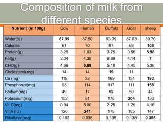Nutrient (in 100g) Cow Human Buffalo Goat sheep
Water(%) 87.99 87.50 83.39 87.03 80.70
Calories 61 70 97 69 108
Protein(g) 3.29 1.03 3.75 3.56 5.98
Fat(g) 3.34 4.38 6.89 4.14 7
CHO(g) 4.66 6.89 5.18 4.45 5.36
Cholesterol(mg) 14 14 19 11 _
Ca (mg) 119 32 169 134 193
Phosphorus(mg) 93 114 117 111 158
Sodium(mg) 49 17 52 50 44
Potassium(mg) 152 51 178 204 136
Vit C(mg) 0.94 5.00 2.25 1.29 4.16
Vit A (IU) 126 241 178 185 147
Riboflavin(mg) 0.162 0.036 0.135 0.138 0.355
 