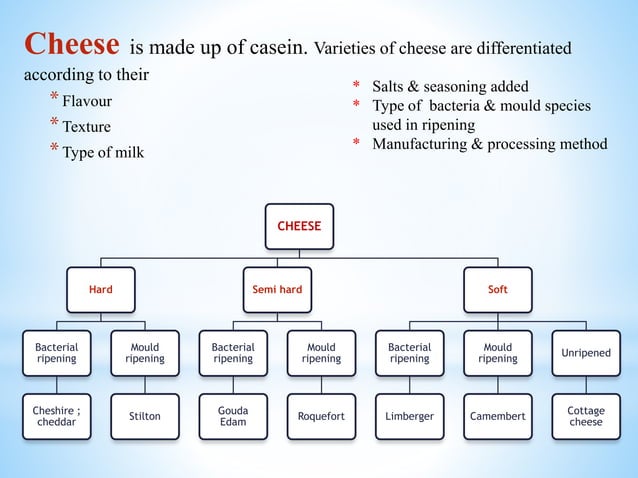 Milk and milk products | PPTX | Chemistry | Science