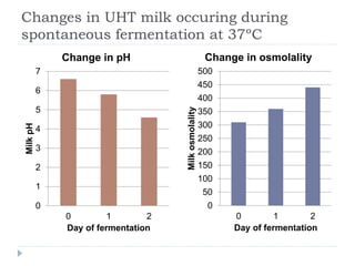 Changes in UHT milk occuring during
spontaneous fermentation at 37ºC
0
1
2
3
4
5
6
7
0 1 2
MilkpH
Day of fermentation
Change in pH
0
50
100
150
200
250
300
350
400
450
500
0 1 2
Milkosmolality
Day of fermentation
Change in osmolality
 