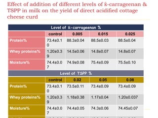 Effect of addition of different levels of ƙ-carrageenan &
TSPP in milk on the yield of direct acidified cottage
cheese curd
Level of ƙ-carrageenan %
control 0.005 0.015 0.025
Protein% 73.4±0.1
0
88.3±0.04 88.5±0.03 88.5±0.04
Whey proteins% 1.20±0.3
9
14.5±0.06 14.8±0.07 14.8±0.07
Moisture% 74.4±0.0
7
74.9±0.08 75.4±0.09 75.5±0.10
Yield% 12.2±0.0
6
13.3±0.10 13.8±0.08 13.9±0.06Level of TSPP %
control 0.02 0.05 0.08
Protein% 73.4±0.1
0
73.5±0.11 73.4±0.09 73.4±0.09
Whey proteins% 1.20±0.3
9
1.18±0.38 1.17±0.04 1.20±0.037
Moisture% 74.4±0.0
7
74.4±0.05 74.3±0.06 74.45±0.07
 