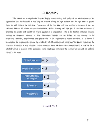 29
HR PLANNING
The success of an organization depends largely on the quantity and quality of it’s human resources. No
organization can be successful in the long run without having the right number and the right kind of people
doing the right jobs at the right time. Procurement of the right kind and right number of personnel is the first
operative function of human resource management. Before selecting the right job, it becomes necessary to
determine the quality and quantity of people required in an organization. This is the function of human resource
planning or manpower planning. In short, Manpower Planning can be defined as “the strategy for the
acquisition, utilization, improvement and preservation of an organization’s human resources. It is aimed at
coordinating the requirements for and the availability of different types of employees.”In Kavery Industries, the
personnel department is very effective. It looks after the needs and desires of every employee. It believes that a
satisfied worker is an asset of the company. Total employees working in the company are divided into different
categories us under:
CHART NO 5
• 5Skilled worker
• 5Unskilled worker
• 2Accountant &
Manager
• 2Salesman
• 1Watchman
 