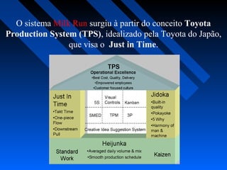 O sistema Milk Run surgiu à partir do conceito Toyota
Production System (TPS), idealizado pela Toyota do Japão,
que visa o Just in Time.
 