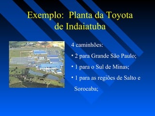 Exemplo: Planta da Toyota
de Indaiatuba
4 caminhões:
• 2 para Grande São Paulo;
• 1 para o Sul de Minas;
• 1 para as regiões de Salto e
Sorocaba;
 