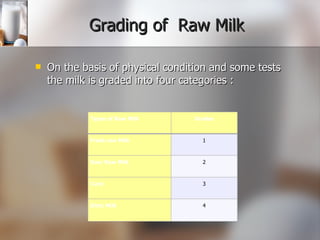 Grading of  Raw Milk On the basis of physical condition and some tests the milk is graded into four categories : Types of Raw Milk Grades Fresh raw Milk 1 Sour Raw Milk 2 Curd 3 Dirty Milk 4 