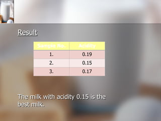 Result The milk with acidity 0.15 is the best milk. Sample No. Acidity 1. 0.19 2. 0.15 3. 0.17 