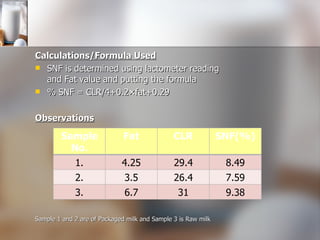 Calculations/Formula Used SNF is determined using lactometer reading and Fat value and putting the formula % SNF = CLR/4+0.2×fat+0.29 Observations Sample 1 and 2 are of Packaged milk and Sample 3 is Raw milk Sample No. Fat CLR SNF(%) 1. 4.25 29.4 8.49 2. 3.5 26.4 7.59 3. 6.7 31 9.38 
