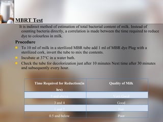 MBRT Test It is indirect method of estimation of total bacterial content of milk. Instead of counting bacteria directly, a correlation is made between the time required to reduce dye to colourless in milk.   Procedure To 10 ml of milk in a sterilized MBR tube add 1 ml of MBR dye Plug with a sterilized cork, invert the tube to mix the contents. Incubate at 37°C in a water bath. Check the tube for decolorization just after 10 minutes Next time after 30 minutes and subsequently every hour. Time Required for Reduction(in hrs) Quality of Milk 5 and above Very Good 3 and 4 Good 1 and 2 Fair 0.5 and below Poor 