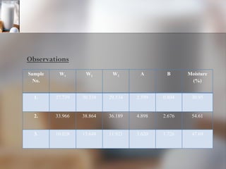Observations Sample No. W 1 W 2 W 3 A B Moisture (%) 1. 27.739 30.338 29.534 2.599 0.804 30.95 2. 33.966 38.864 36.189 4.898 2.676 54.61 3. 10.028 13.648 11.921 3.620 1.726 47.69 