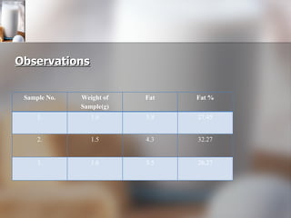 Observations Sample No. Weight of Sample(g) Fat Fat % 1. 1.6 3.9 27.45 2. 1.5 4.3 32.27 3. 1.6 3.5 26.27 
