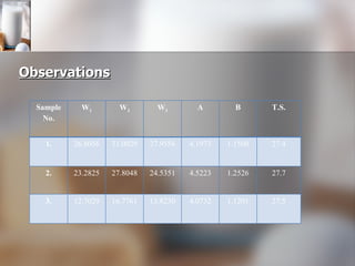 Observations Sample No. W 1 W 2 W 3 A B T.S. 1. 26.8056 31.0029 27.9556 4.1973 1.1500 27.4 2. 23.2825 27.8048 24.5351 4.5223 1.2526 27.7 3. 12.7029 16.7761 13.8230 4.0732 1.1201 27.5 