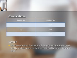 Observations Result The normal value of acidity is 0.3 %, which indicates the good quality of ghee, whereas the increased acidity means the rancid ghee. Sample No. Acidity(%) 1. 0.27 2. 0.44 3. 0.30 