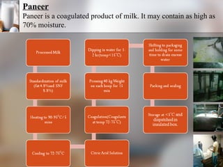 Paneer Paneer is a coagulated product of milk. It may contain as high as 70% moisture.  