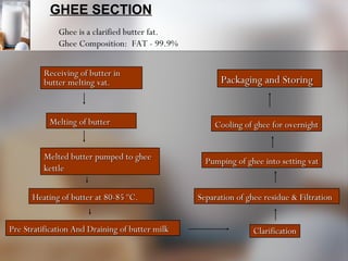 Receiving of butter in butter melting vat. Melting of butter Melted butter pumped to ghee kettle Heating of butter at 80-85 ºC. Pre Stratification And Draining of butter milk Separation of ghee residue & Filtration Clarification Pumping of ghee into setting vat Cooling of ghee for overnight Packaging and Storing GHEE SECTION Ghee is a clarified butter fat. Ghee Composition:   FAT - 99.9% 