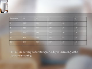 PH of  the beverage after storage. Acidity is increasing as the days are increasing. 4.90 5.07 5.07 5.10 4.90 20 5.10 5.13 5.20 5.30 4.23 15 5.20 5.30 5.20 5.40 5.27 10 5.50 5.50 5.30 5.40 5.20 5 5.67 5.60 5.37 5.50 5.23 O P4 P3 P2 P1 Po Storage days 