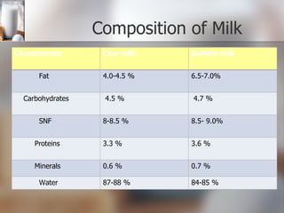   Composition of Milk  Characterstic  Cow milk  Buffalo milk Fat 4.0-4.5 % 6.5-7.0% Carbohydrates  4.5 % 4.7 % SNF 8-8.5 % 8.5- 9.0% Proteins 3.3 % 3.6 % Minerals 0.6 % 0.7 % Water 87-88 % 84-85 % 