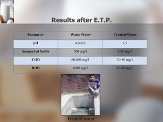 Results after E.T.P. Treated water   Parameter Waste Water Treated Water pH 4.0-9.6 7.5 Suspended Solids 500 mg/l 6-10 mg/l COD 60,000 mg/l 30-80 mg/l BOD 4000 mg/l 40-50 mg/l 