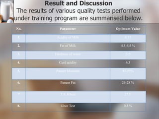 Result and Discussion The results of various quality tests performed under training program are summarised below. 26-28 % Paneer Fat 6. 27.5  T.S. Kheer 7 No. Parameter Optimum Value 1. Acidity of Milk 0.15 2. Fat of Milk 4.5-6.5 % 3. Hardness of water 215 4. Curd acidity 6.3 5. Paneer Moisture 45-55% 8. Ghee Test 0.3 % 