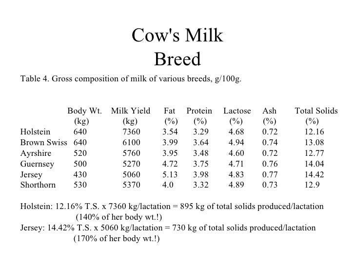 Milk and Dairy Foods