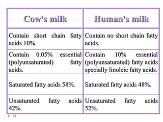 Human's milk
Cow's milk
Contain no short chain fatty
acids.
Contain short chain fatty
acids 10%.
Contain 10% essential
(polyunsaturated) fatty acids
specially linoleic fatty acids.
Contain 0.05% essential
(polyunsaturated) fatty
acids.
Saturated fatty acids 48%.
Saturated fatty acids 58%.
Unsaturated fatty acids
52%.
Unsaturated fatty acids
42%.
33
 