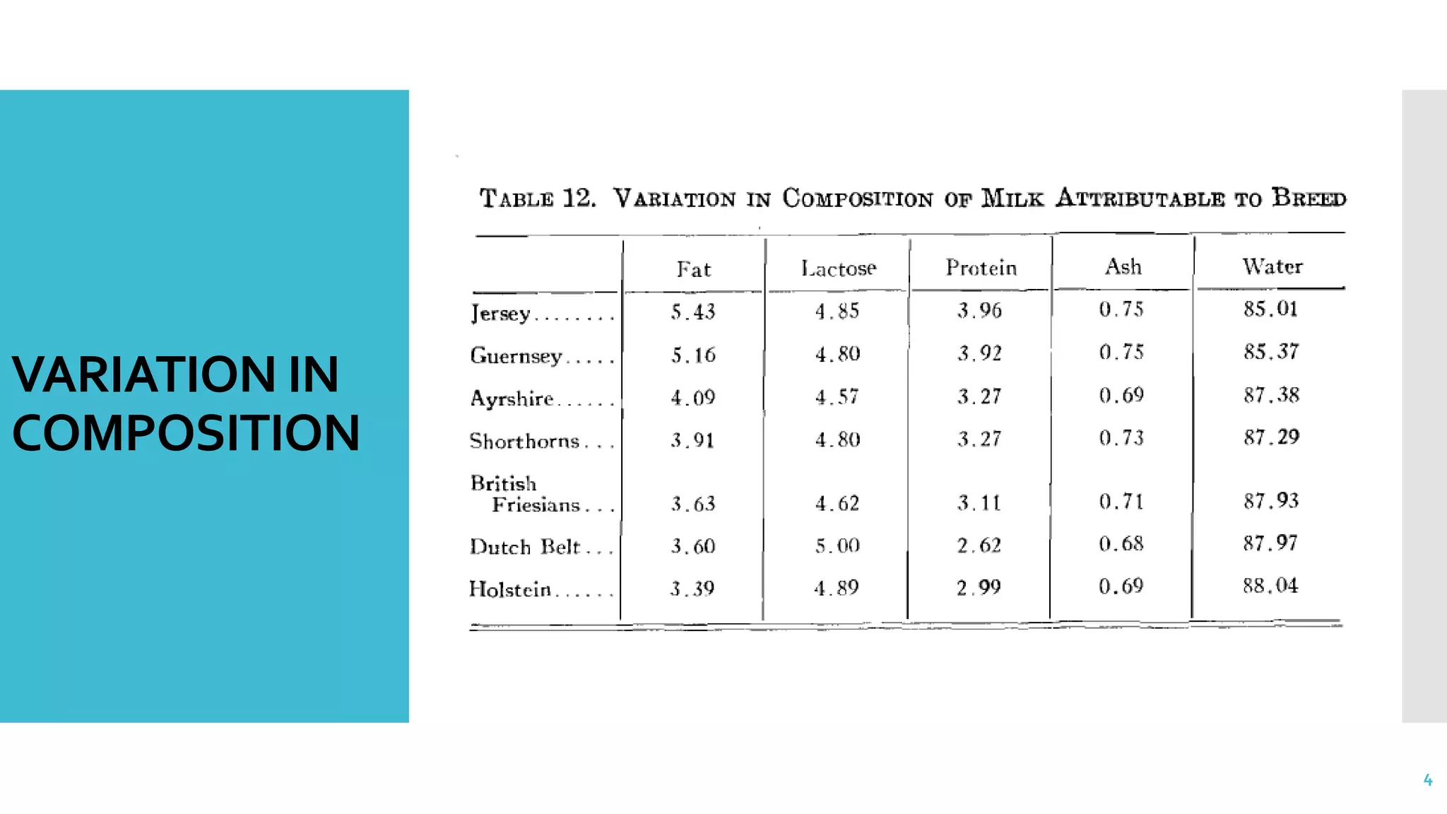 VARIATION IN
COMPOSITION
4
 