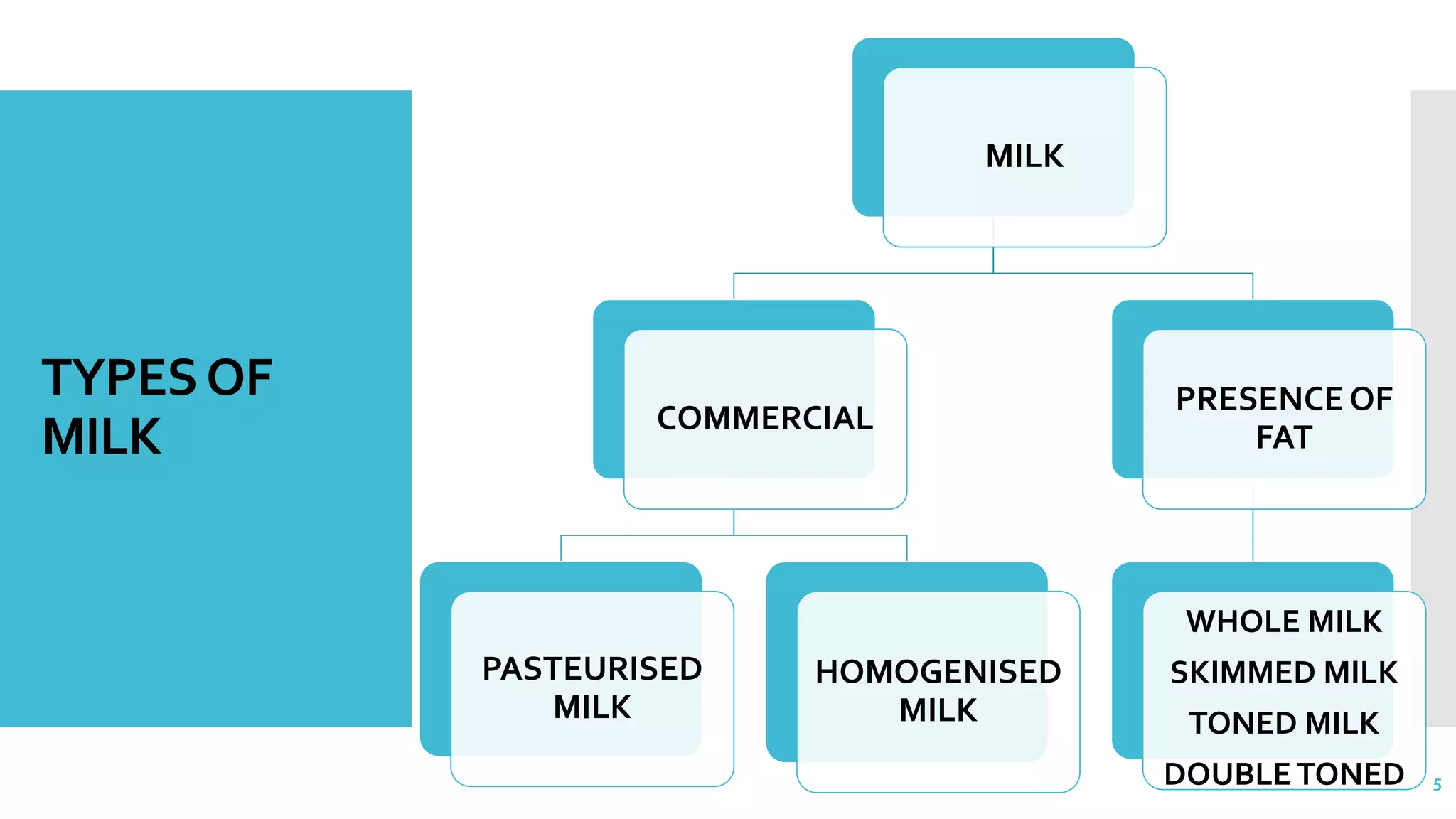 TYPESOF
MILK
MILK
COMMERCIAL
PASTEURISED
MILK
HOMOGENISED
MILK
PRESENCE OF
FAT
WHOLE MILK
SKIMMED MILK
TONED MILK
DOUBLETONED 5
 