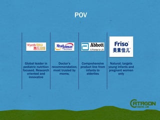 POV

Global leader in
Doctor’s
pediatric nutrition recommendation;
focused. Research most trusted by
oriented and
moms;
innovative

Comprehensive
product line from
infants to
elderlies

Natural; targets
young infants and
pregnant women
only

 