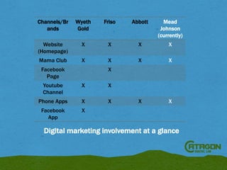 Channels/Br
ands

Wyeth
Gold

Friso

Abbott

Mead
Johnson
(currently)

Website
(Homepage)

X

X

X

X

Mama Club

X

X

X

X

X

X

Facebook
Page

X

Youtube
Channel

X

X

Phone Apps

X

X

Facebook
App

X

Digital marketing involvement at a glance

 