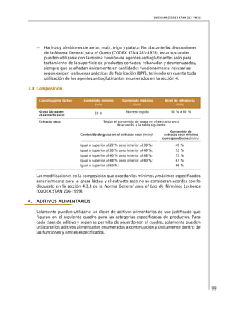 99
CHEDDAR (CODEX STAN 263-1966)
–	 Harinas y almidones de arroz, maíz, trigo y patata: No obstante las disposiciones
de la Norma General para el Queso (CODEX STAN 283-1978), estas sustancias
pueden utilizarse con la misma función de agentes antiaglutinantes sólo para
tratamiento de la superficie de productos cortados, rebanados y desmenuzados,
siempre que se añadan únicamente en cantidades funcionalmente necesarias
según exigen las buenas prácticas de fabricación (BPF), teniendo en cuenta toda
utilización de los agentes antiaglutinantes enumerados en la sección 4.
3.3	 Composición
Constituyente lácteo Contenido mínimo
(m/m)
Contenido máximo
(m/m)
Nivel de referencia
(m/m)
Grasa láctea en
el extracto seco:
22 %
No restringido 48 % a 60 %
Extracto seco: Según el contenido de grasa en el extracto seco,
de acuerdo a la tabla siguiente.
Contenido de grasa en el extracto seco (m/m):
Contenido de
extracto seco mínimo
correspondiente (m/m):
Igual o superior al 22 % pero inferior al 30 %: 49 %
Igual o superior al 30 % pero inferior al 40 %: 53 %
Igual o superior al 40 % pero inferior al 48 %: 57 %
Igual o superior al 48 % pero inferior al 60 %: 61 %
Igual o superior al 60 %: 66 %
Las modificaciones en la composición que excedan los mínimos y máximos especificados
anteriormente para la grasa láctea y el extracto seco no se consideran acordes con lo
dispuesto en la sección 4.3.3 de la Norma General para el Uso de Términos Lecheros
(CODEX STAN 206-1999).
4.	ADITIVOS ALIMENTARIOS
Solamente pueden utilizarse las clases de aditivos alimentarios de uso justificado que
figuran en el siguiente cuadro para las categorías especificadas de productos. Para
cada clase de aditivo y según se permita de acuerdo con el cuadro, solamente pueden
utilizarse los aditivos alimentarios enumerados a continuación y únicamente dentro de
las funciones y límites especificados.
 