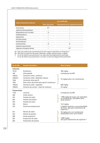 100
Leche y Productos Lácteos (2da edición)
Clase funcional de aditivos
Uso justificado
Pasta del queso Tratamiento de la superficie/corteza
Colorantes: X(a)
–
Agentes blanqueadores: – –
Reguladores de la acidez: X –
Estabilizadores: – –
Espesantes: – –
Emulsionantes: – –
Antioxidantes: – –
Conservantes: X X
Agentes espumantes: – –
Agentes antiaglutinantes: – X(b)
(a)	 Sólo para obtener las características de color según se describen en la Sección 2.
(b)	 Sólo para la superficie del queso rebanado, cortado, desmenuzado o rallado.
X	 El uso de aditivos que pertenecen a la clase está tecnológicamente justificado.
–	 El uso de aditivos que pertenecen a la clase no está tecnológicamente justificado.
No de SIN Nombre del aditivo Nivel máximo
Colorants
101(i) Rivoflavina 300 mg/kg
140 Chlorophylle Limitada por las BPF
160a(i) Carotenos, beta-, sintéticos
35 mg/kg solos o en combinación
160a(iii) Carotenos, beta-, Blakeslea trispora
160e Carotenal, beta-apo-8’-
160f Éster etílico del ácido beta-apo-8’-carotenoico
160a(ii) Carotenos, beta-, vegetales 600 mg/kg
160b(ii) Extractos de annato – base de norbixina 25 mg/kg
Conservantes
1105 Lisozima Limitada por las BPF
200 Ácido sórbico
1 000 mg/kg de queso, por separadoo
en combinación, calculados como
ácido sórbico *
201 Sorbato de sodio
202 Sorbato de potasio
203 Sorbato de calcio
234 Nisina 12,5 mg/kg
235 Pimaricina (natamicina) 2 mg/dm2
Ausente a una profundidad
de 5 mm. Sólo para tratamiento de
superficie *
251 Nitrato de sodio 35 mg/kg solo o en combinación
(expresados como ione nitrato)252 Nitrato de potasio
280 Ácido propiónico
3 000 mg/kg
sólo para tratamiento de superficie *
281 Propionato de sodio
282 Propionato de potasio
 